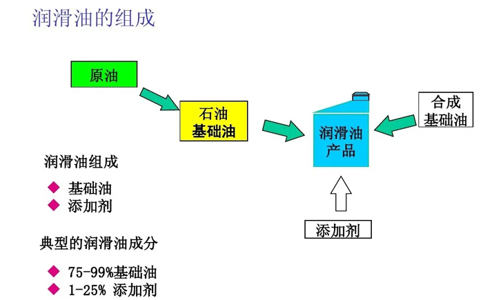 特力幫你區(qū)分航空潤滑油、潤滑劑！